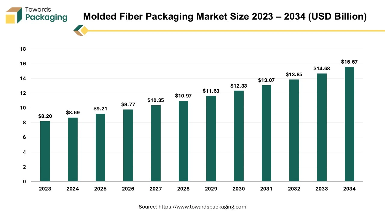The molded fiber packaging market rapid growing 1